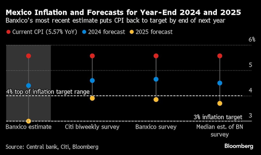 Mexico Inflation and Forecasts for Year-End 2024 and 2025 | Banxico's most recent estimate puts CPI back to target by end of next year Mexico Inflation and Forecasts for Year-End 2024 and 2025 | Banxico's most recent estimate puts CPI back to target by end of next year