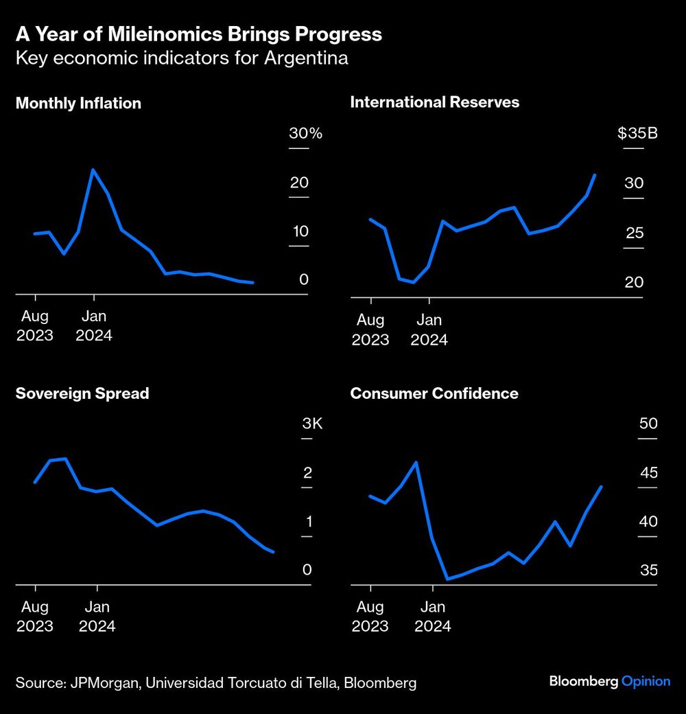A Year of Mileinomics Brings Progress | Key economic indicators for Argentina A Year of Mileinomics Brings Progress | Key economic indicators for Argentina
