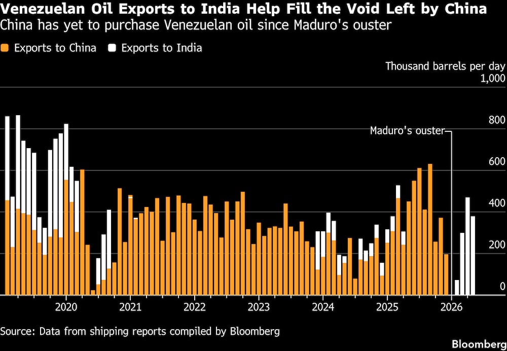 Las exportaciones de petróleo de Venezuela a la India ayudan a llenar el vacío dejado por China. Las exportaciones de petróleo de Venezuela a la India ayudan a llenar el vacío dejado por China.