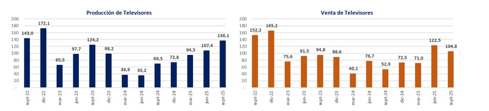 Se recupera la producción de televisores de Mirgor. Se recupera la producción de televisores de Mirgor.