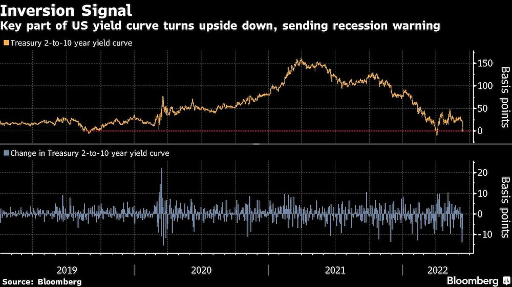 Parte clave de la curva de rendimiento de bonos de EE.UU. se invierte, lo que envía una advertencia de recesión Parte clave de la curva de rendimiento de bonos de EE.UU. se invierte, lo que envía una advertencia de recesión