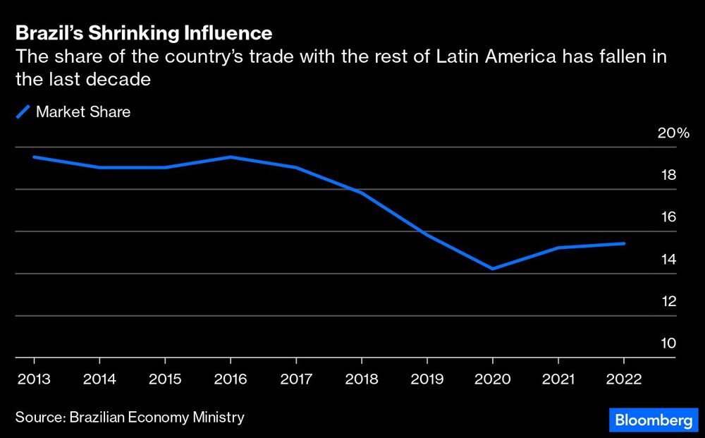 Fonte: Ministério da Economia do Brasil via Bloomberg Fonte: Ministério da Economia do Brasil via Bloomberg