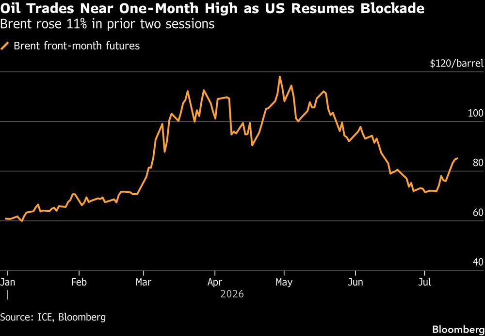 Oil Trades Near One-Month High as US Resumes Blockade | Brent rose 11% in prior two sessions. Oil Trades Near One-Month High as US Resumes Blockade | Brent rose 11% in prior two sessions.