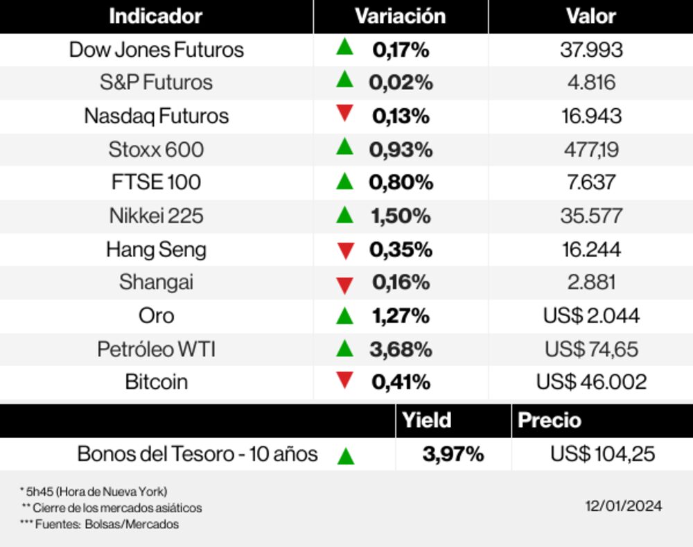 Los mercados esta mañana Los mercados esta mañana
