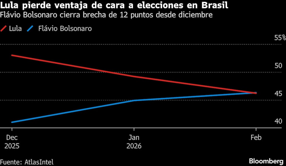 Lula pierde ventaja de cara a elecciones en Brasil | Flávio Bolsonaro cierra brecha de 12 puntos desde diciembre Lula pierde ventaja de cara a elecciones en Brasil | Flávio Bolsonaro cierra brecha de 12 puntos desde diciembre