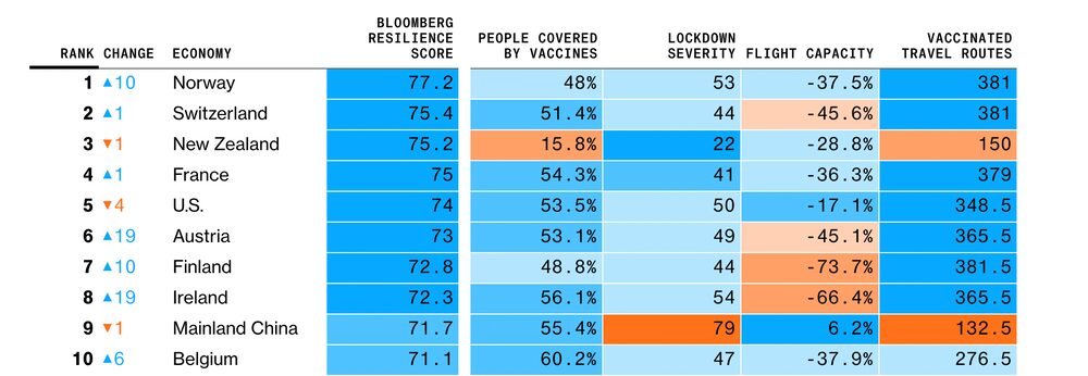Los diez primeros países que mejor resistieron el embate de la pandemia. Los diez primeros países que mejor resistieron el embate de la pandemia.