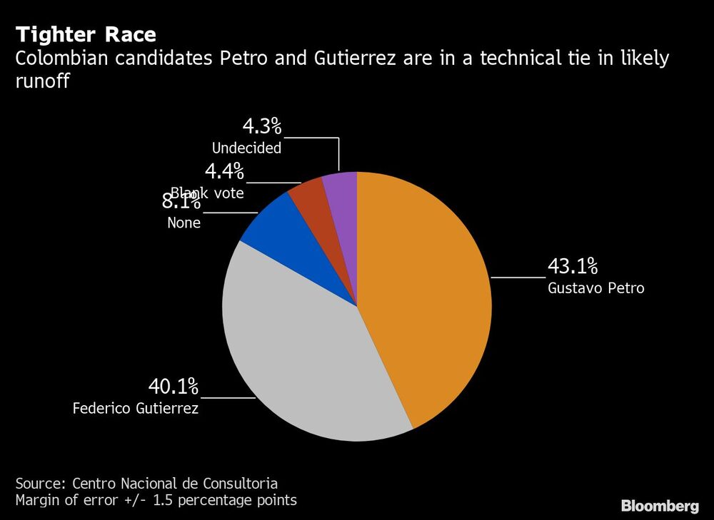 Tighter Race | Colombian candidates Petro and Gutierrez are in a technical tie in likely runoff Tighter Race | Colombian candidates Petro and Gutierrez are in a technical tie in likely runoff