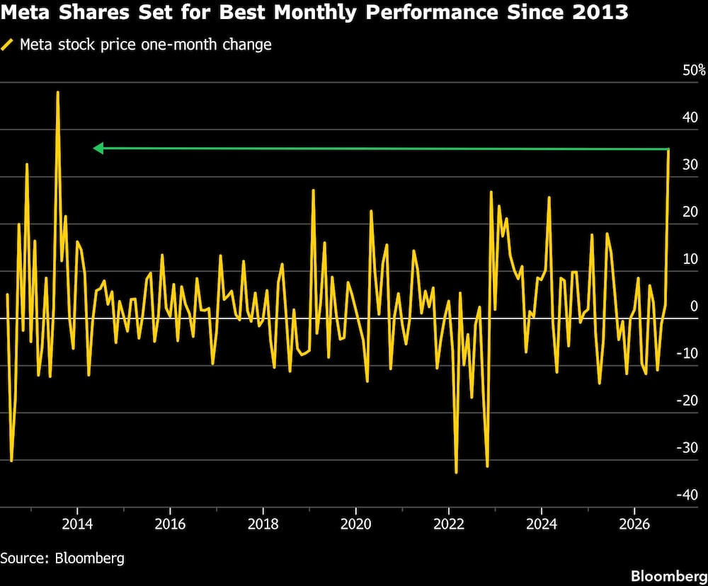 Meta Shares Set for Best Monthly Performance Since 2013 Meta Shares Set for Best Monthly Performance Since 2013