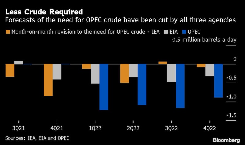 Projeção de necessidade de petróleo para Opep foi reduzida pelas três agências Projeção de necessidade de petróleo para Opep foi reduzida pelas três agências