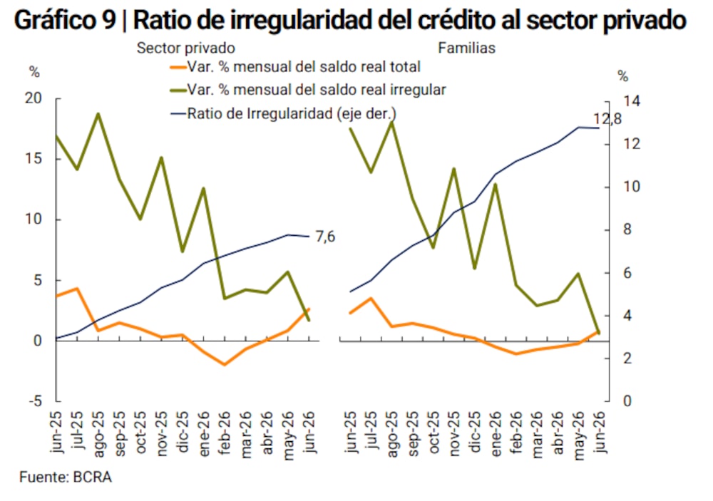 Fuente: Informe sobre bancos, BCRA Fuente: Informe sobre bancos, BCRA
