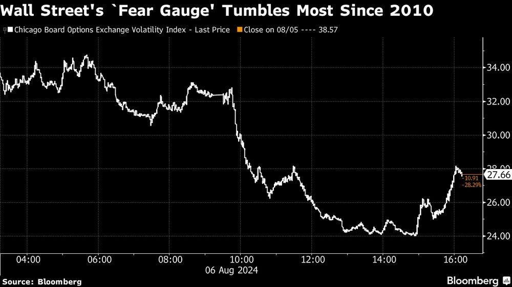 El "indicador del miedo" de Wall Street sufre su mayor caída desde 2010. El "indicador del miedo" de Wall Street sufre su mayor caída desde 2010.