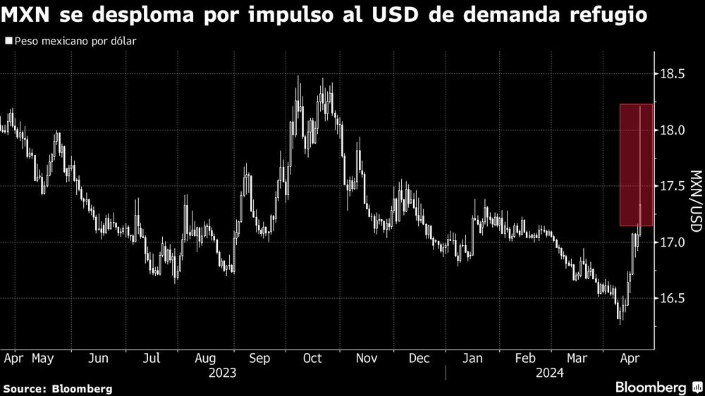 MXN se desploma por impulso al USD de demanda refugio MXN se desploma por impulso al USD de demanda refugio