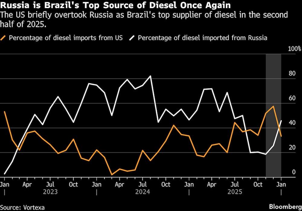 Estados Unidos superó brevemente a Rusia como principal proveedor de diésel de Brasil en la segunda mitad de 2025. Estados Unidos superó brevemente a Rusia como principal proveedor de diésel de Brasil en la segunda mitad de 2025.