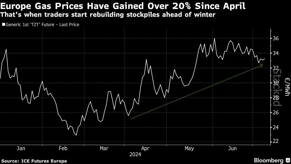 Europe Gas Prices Have Gained Over 20% Since April | That's when traders start rebuilding stockpiles ahead of winter Europe Gas Prices Have Gained Over 20% Since April | That's when traders start rebuilding stockpiles ahead of winter