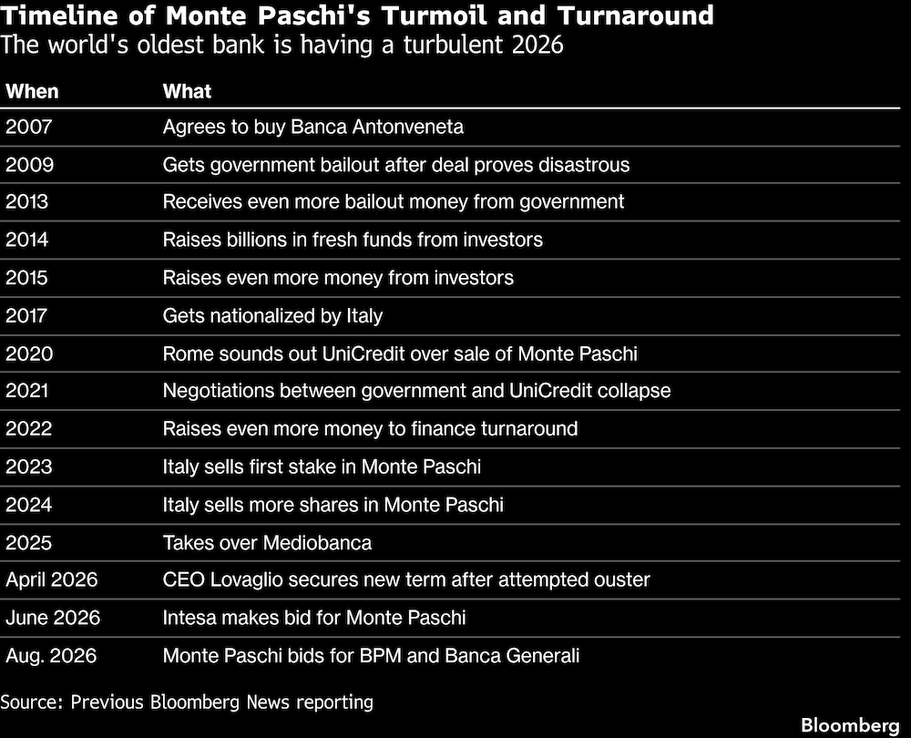 Timeline of Monte Paschi's Turmoil and Turnaround | The world's oldest bank is having a turbulent 2026 Timeline of Monte Paschi's Turmoil and Turnaround | The world's oldest bank is having a turbulent 2026