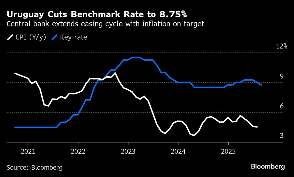 El banco central prolonga el ciclo de flexibilización con la inflación dentro del objetivo. El banco central prolonga el ciclo de flexibilización con la inflación dentro del objetivo.