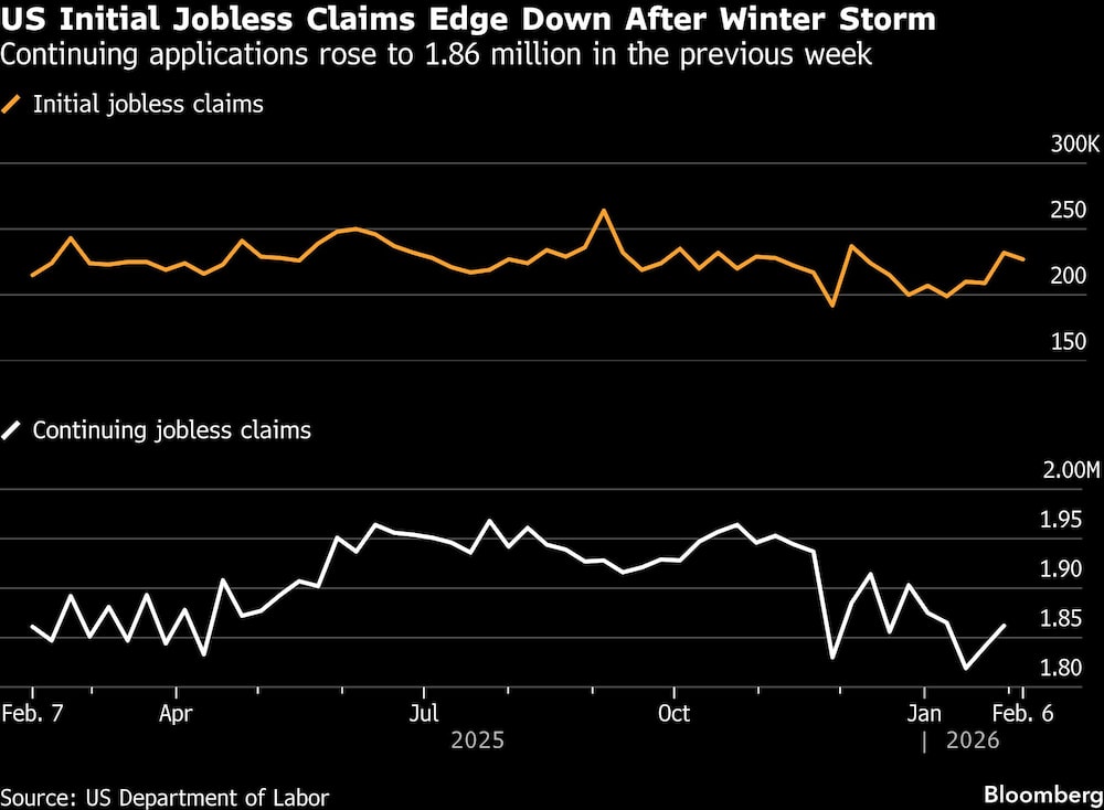 US Initial Jobless Claims Edge Down After Winter Storm | Continuing applications rose to 1.86 million in the previous week US Initial Jobless Claims Edge Down After Winter Storm | Continuing applications rose to 1.86 million in the previous week