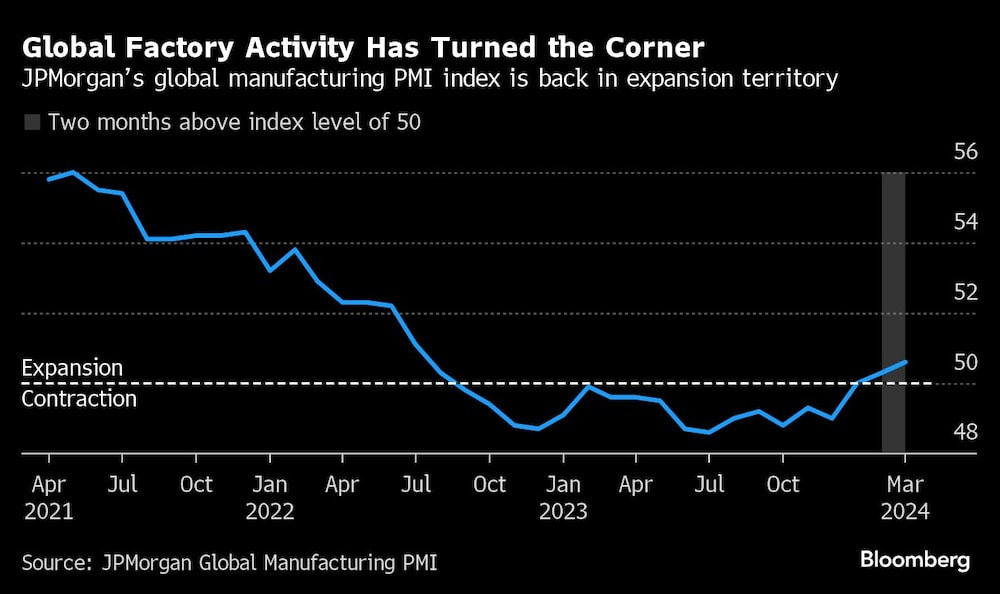 La actividad fabril mundial ha dado un giro | El índice PMI manufacturero global de JPMorgan vuelve a estar en territorio de expansión La actividad fabril mundial ha dado un giro | El índice PMI manufacturero global de JPMorgan vuelve a estar en territorio de expansión