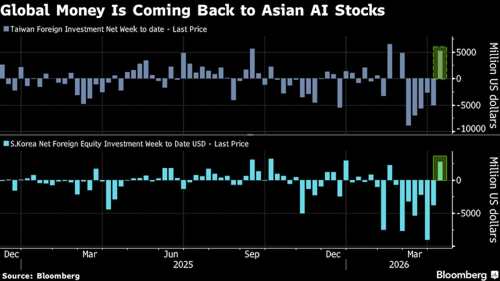 El capital internacional se está dirigiendo hacia las acciones asiáticas del sector de la inteligencia artificial. El capital internacional se está dirigiendo hacia las acciones asiáticas del sector de la inteligencia artificial.