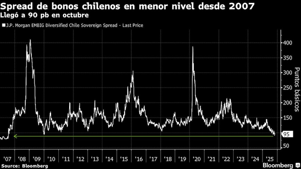 Spread de bonos chilenos en menor nivel desde 2007 | Llegó a 90 pb en octubre Spread de bonos chilenos en menor nivel desde 2007 | Llegó a 90 pb en octubre