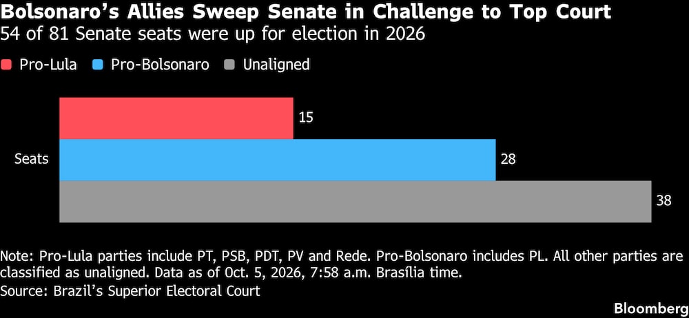 Aliados de Bolsonaro conquistam a maioria do Senado Aliados de Bolsonaro conquistam a maioria do Senado