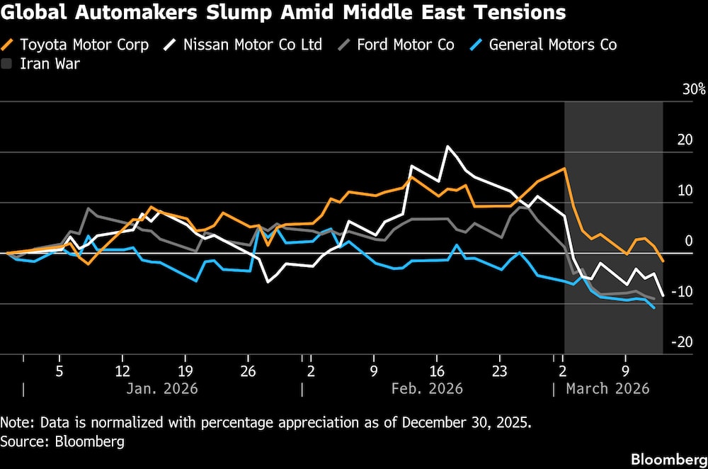 Las automotrices globales caen en medio de las tensiones en Oriente Medio. Las automotrices globales caen en medio de las tensiones en Oriente Medio.