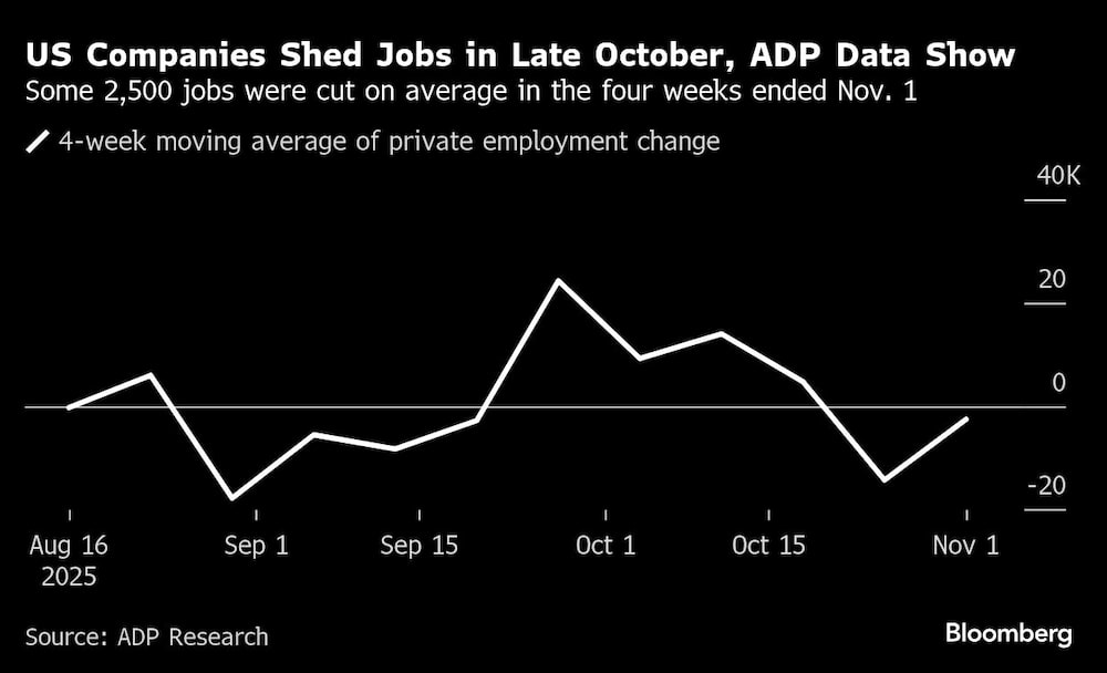 US Companies Shed Jobs in Late October, ADP Data Show | Some 2,500 jobs were cut on average in the four weeks ended Nov. 1 US Companies Shed Jobs in Late October, ADP Data Show | Some 2,500 jobs were cut on average in the four weeks ended Nov. 1
