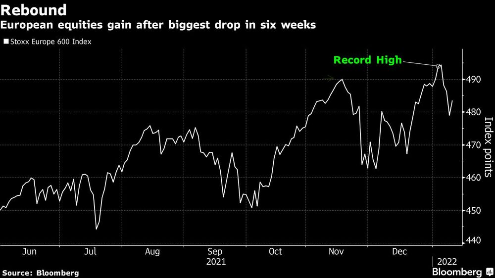 Las acciones europeas suben tras la mayor caída en seis semanas Las acciones europeas suben tras la mayor caída en seis semanas