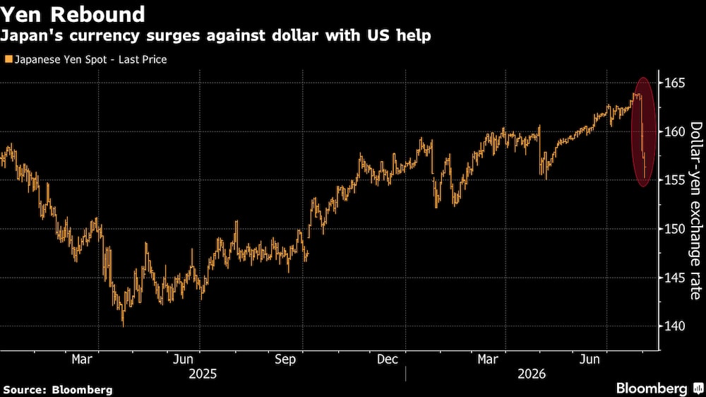 Moeda do Japão dispara frente ao dólar com ajuda dos EUA Moeda do Japão dispara frente ao dólar com ajuda dos EUA