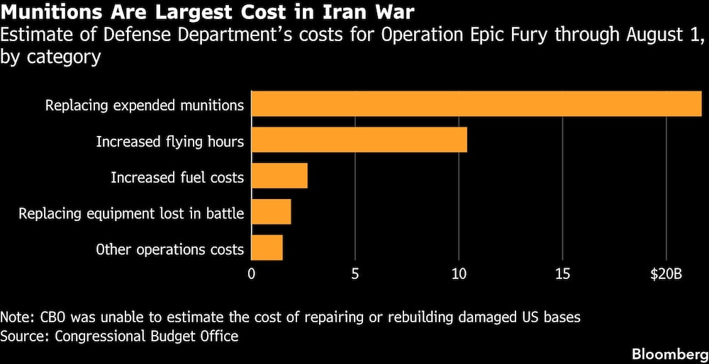 Munitions Are Largest Cost in Iran War | Estimate of Defense Departments costs for Operation Epic Fury through August 1, by category Munitions Are Largest Cost in Iran War | Estimate of Defense Departments costs for Operation Epic Fury through August 1, by category