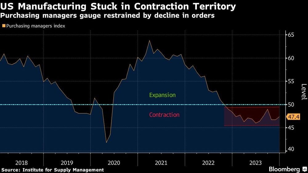 Gráfico del indicador de gestores de compras, frenado por el descenso de los pedidos Gráfico del indicador de gestores de compras, frenado por el descenso de los pedidos