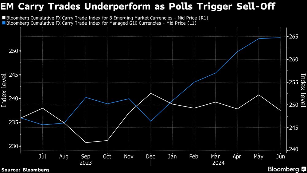 Retornos de índices de carry trade envolvendo moedas de economias emergentes passaram a cair nas últimas semanas Retornos de índices de carry trade envolvendo moedas de economias emergentes passaram a cair nas últimas semanas