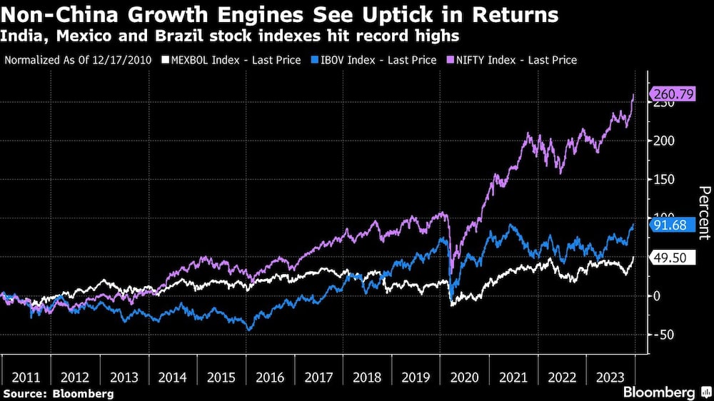 Gráfico de los índices bursátiles de India, México y Brasil alcanzan máximos históricos Gráfico de los índices bursátiles de India, México y Brasil alcanzan máximos históricos