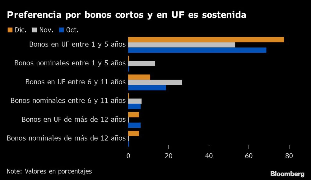 Preferencia por bonos cortos y en UF es sostenida Preferencia por bonos cortos y en UF es sostenida