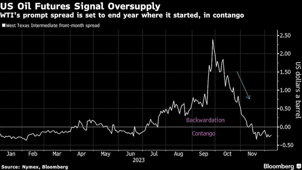 US Oil Futures Signal Oversupply | WTI's prompt spread is set to end year where it started, in contango US Oil Futures Signal Oversupply | WTI's prompt spread is set to end year where it started, in contango