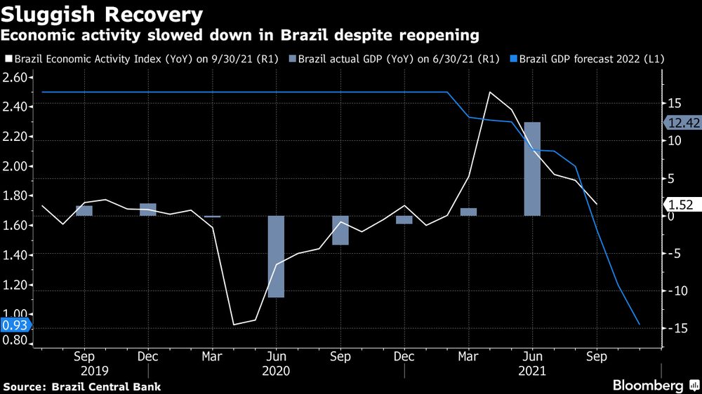 Actividad económica de Brasil disminuyó pese a la reapertura. Actividad económica de Brasil disminuyó pese a la reapertura.