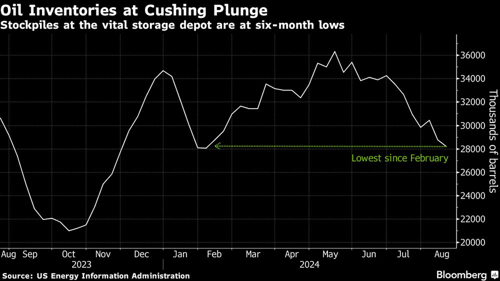 Los inventarios en los vitales depósitos de Cushing se encuentran en mínimos de seis meses. Los inventarios en los vitales depósitos de Cushing se encuentran en mínimos de seis meses.