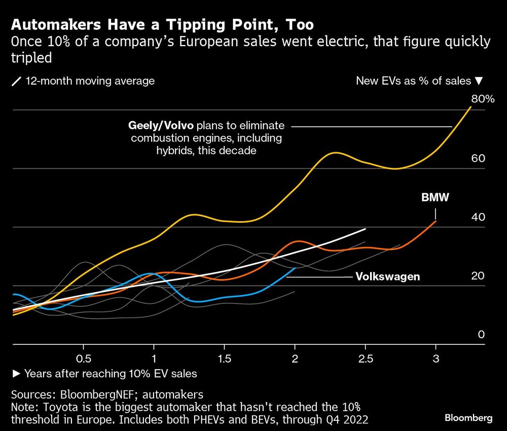 Una vez que el 10% de las ventas europeas de una empresa se convierten en eléctricas, esa cifra se triplica rápidamente. Una vez que el 10% de las ventas europeas de una empresa se convierten en eléctricas, esa cifra se triplica rápidamente.