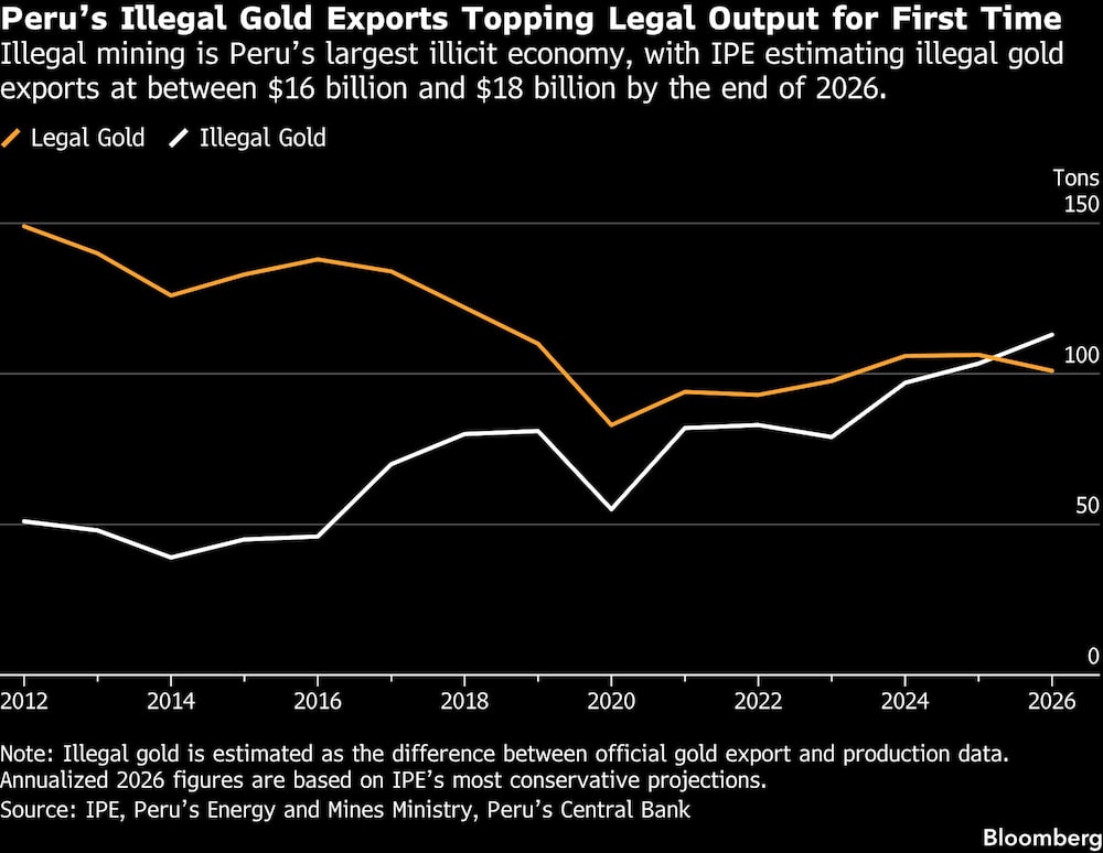 Perus Illegal Gold Exports Topping Legal Output for First Time | Illegal mining is Perus largest illicit economy, with IPE estimating illegal gold exports at between $16 billion and $18 billion by the end of 2026. Perus Illegal Gold Exports Topping Legal Output for First Time | Illegal mining is Perus largest illicit economy, with IPE estimating illegal gold exports at between $16 billion and $18 billion by the end of 2026.