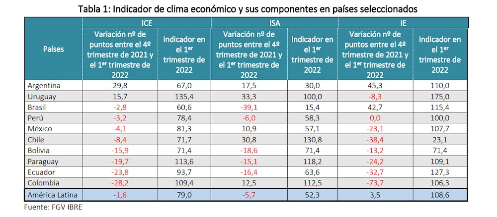 Indicador de clima económico países, FGV Indicador de clima económico países, FGV