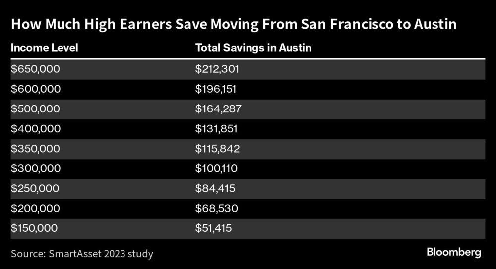 Cuánto ahorran los altos ingresos al mudarse de San Francisco a Austin Cuánto ahorran los altos ingresos al mudarse de San Francisco a Austin