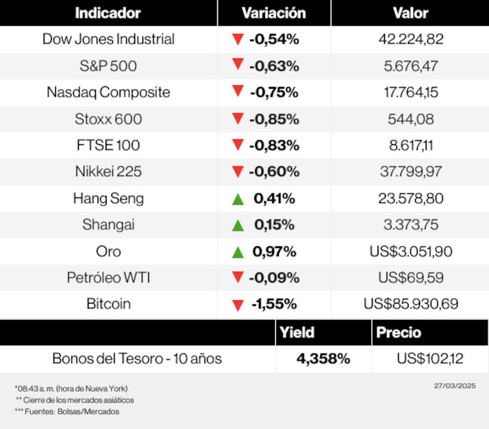 Mercados hoy 27 de marzo de 2025