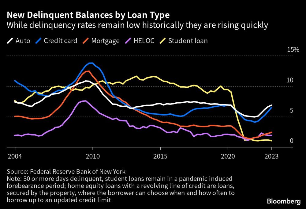 Aunque las tasas de morosidad siguen siendo históricamente bajas, están aumentando rápidamente Aunque las tasas de morosidad siguen siendo históricamente bajas, están aumentando rápidamente