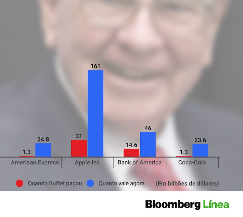 O racional por trás dos números da Berkshire Hathaway: Conhecimento das empresas e não só das cotações, paciência para achar o preço certo e reinvestimento de dividendos O racional por trás dos números da Berkshire Hathaway: Conhecimento das empresas e não só das cotações, paciência para achar o preço certo e reinvestimento de dividendos