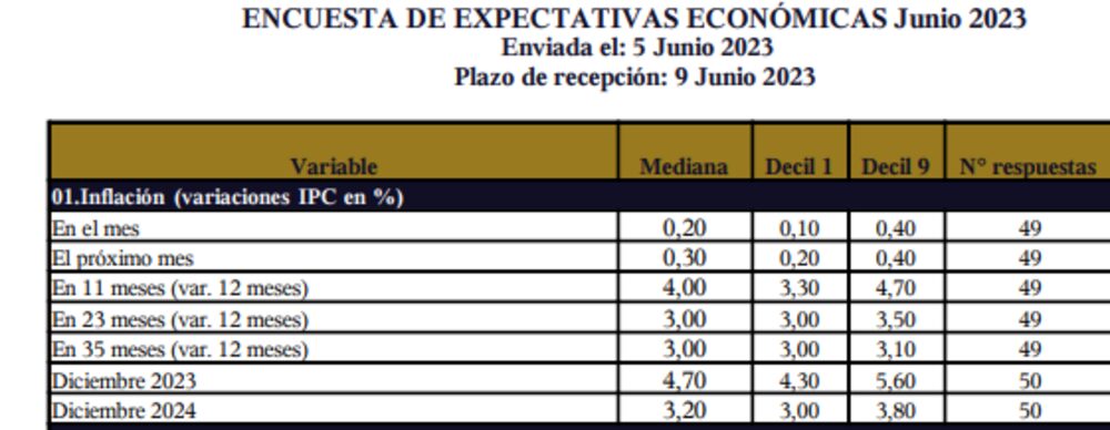 Fuente: BCCh Fuente: BCCh