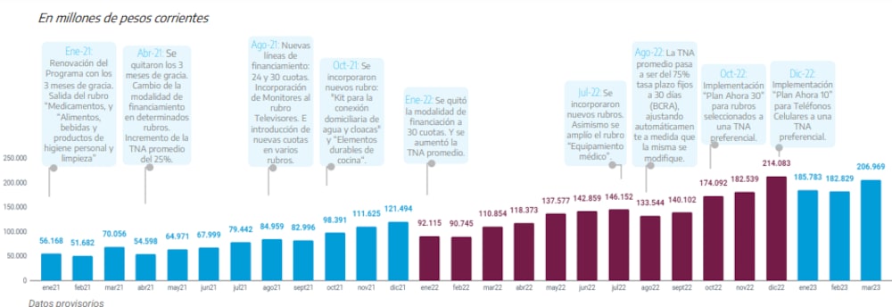 Fuente: Secretaría de Comercio Fuente: Secretaría de Comercio