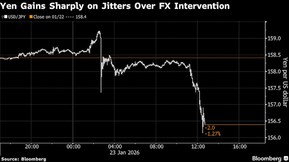 El yen se aprecia considerablemente ante el nerviosismo por la intervención en el mercado de divisas. El yen se aprecia considerablemente ante el nerviosismo por la intervención en el mercado de divisas.