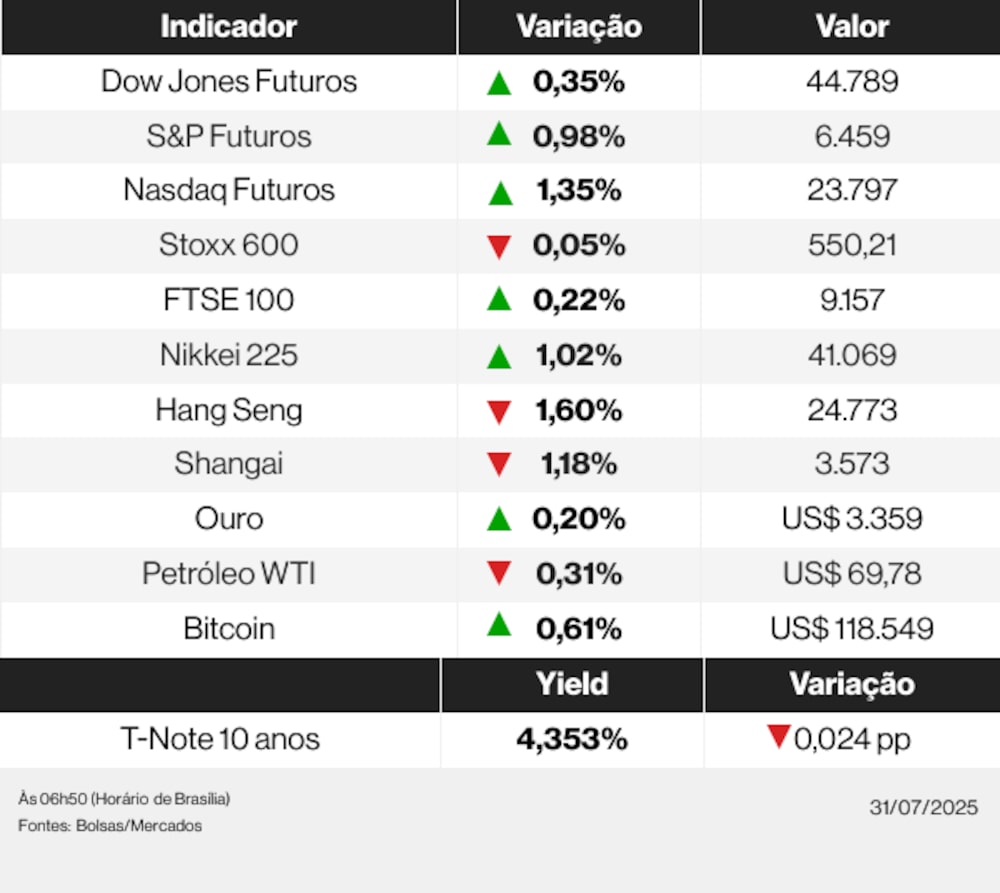 Ações globais 31/07/25 Ações globais 31/07/25