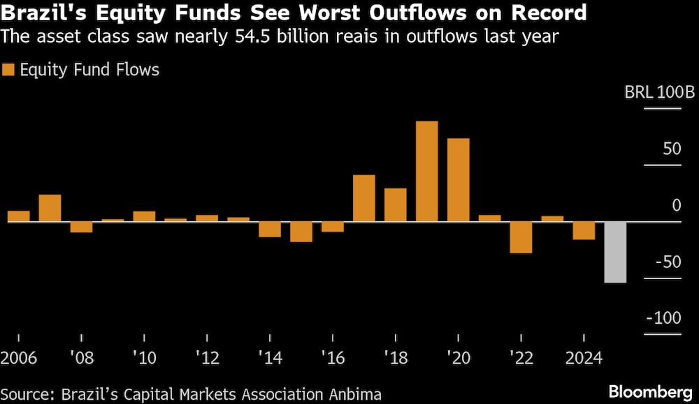A classe de ativos teve saídas de quase 54,5 bilhões de reais no ano passado. A classe de ativos teve saídas de quase 54,5 bilhões de reais no ano passado.