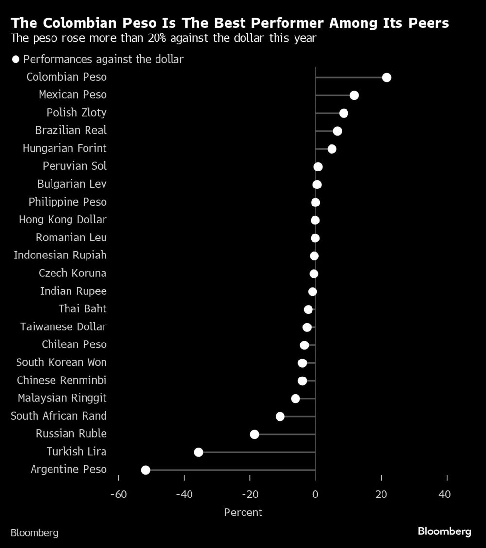 The Colombian Peso Is The Best Performer Among Its Peers | The peso rose more than 20% against the dollar this year The Colombian Peso Is The Best Performer Among Its Peers | The peso rose more than 20% against the dollar this year